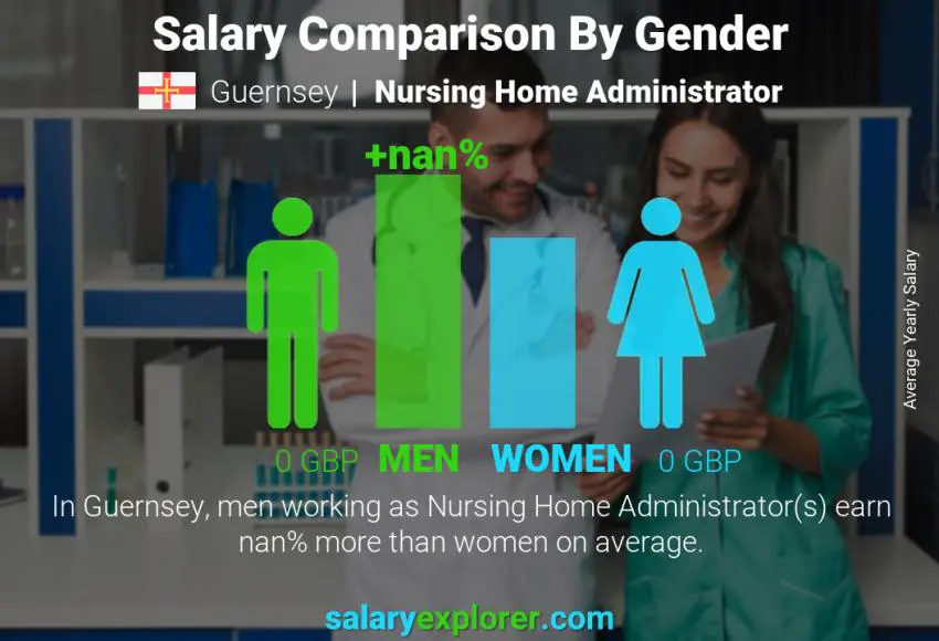 Salary comparison by gender Guernsey Nursing Home Administrator yearly