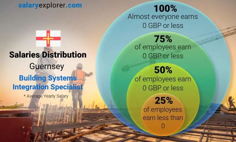 Median and salary distribution Guernsey Building Systems Integration Specialist yearly