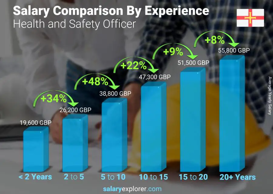 Salary comparison by years of experience yearly Guernsey Health and Safety Officer