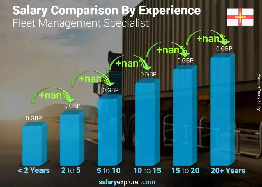 Salary comparison by years of experience yearly Guernsey Fleet Management Specialist