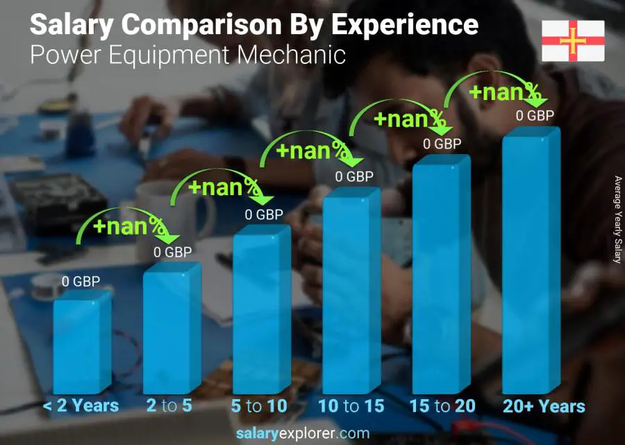 Salary comparison by years of experience yearly Guernsey Power Equipment Mechanic