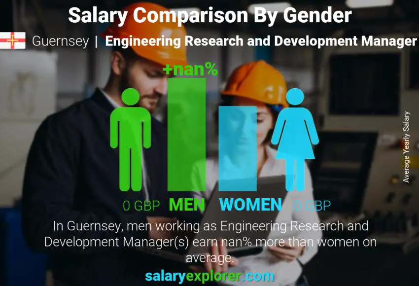 Salary comparison by gender Guernsey Engineering Research and Development Manager yearly