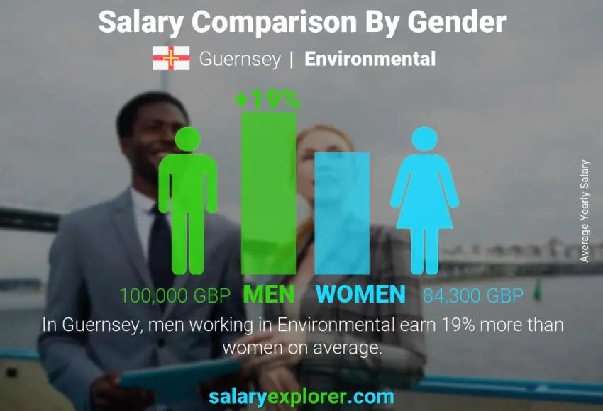 Salary comparison by gender Guernsey Environmental yearly