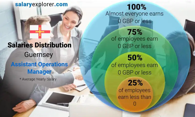 Median and salary distribution Guernsey Assistant Operations Manager yearly