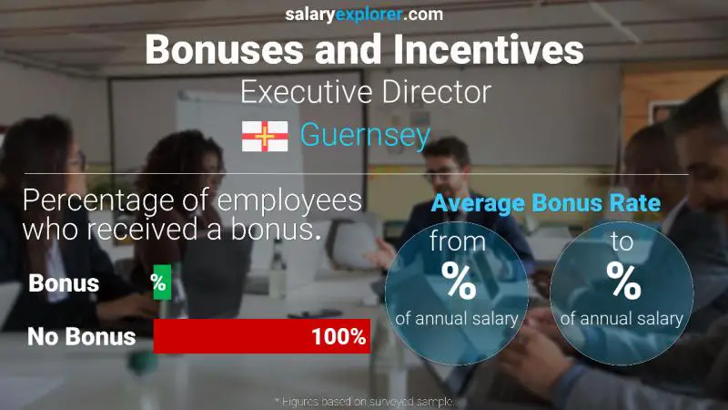 Annual Salary Bonus Rate Guernsey Executive Director