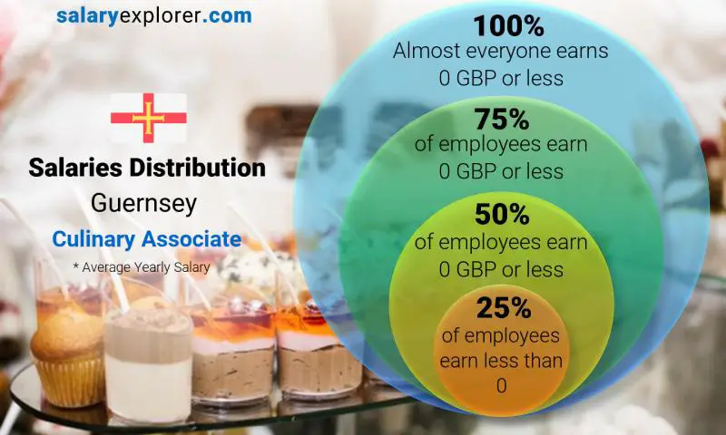 Median and salary distribution Guernsey Culinary Associate yearly