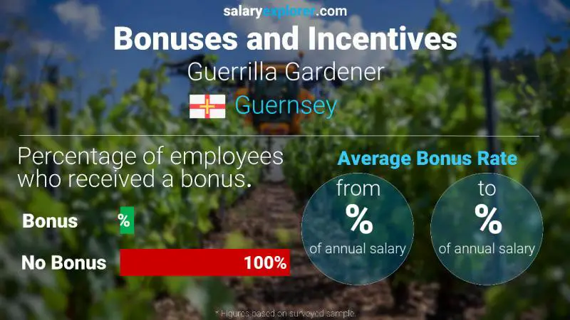 Annual Salary Bonus Rate Guernsey Guerrilla Gardener