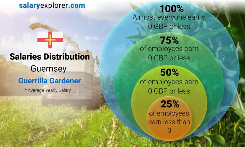 Median and salary distribution Guernsey Guerrilla Gardener yearly