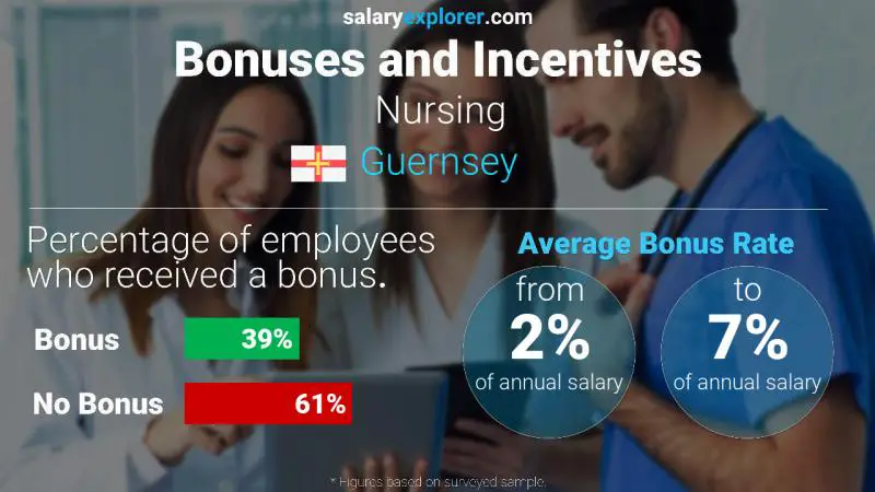 Annual Salary Bonus Rate Guernsey Nursing