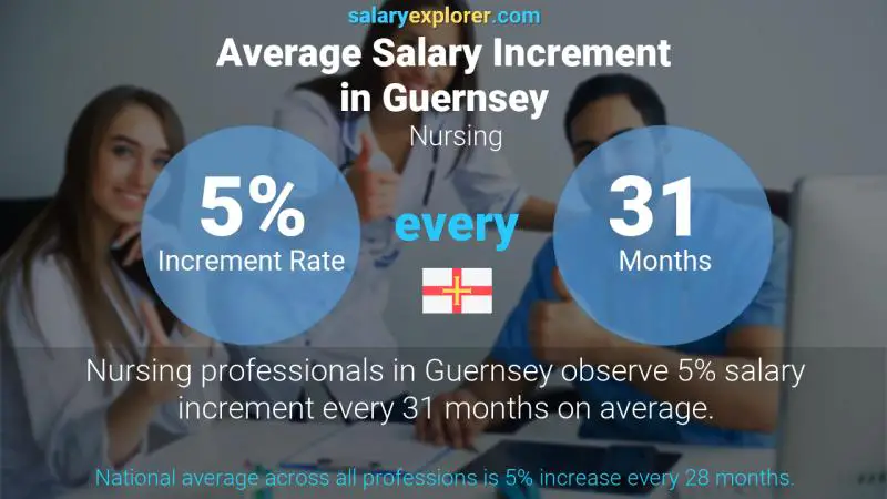 Annual Salary Increment Rate Guernsey Nursing