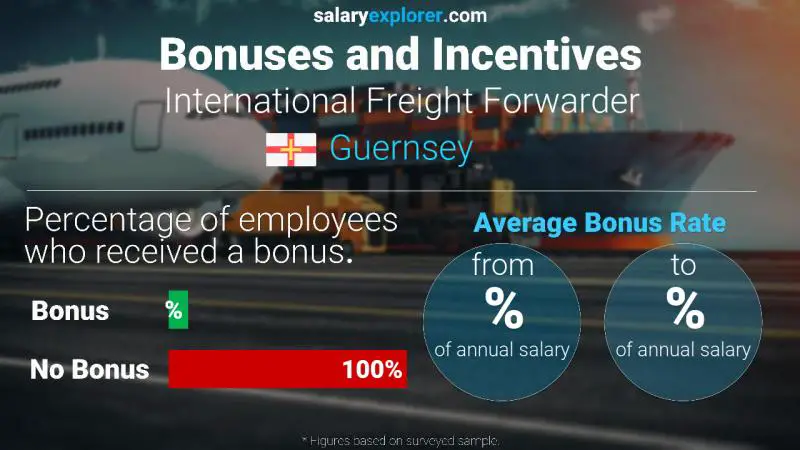 Annual Salary Bonus Rate Guernsey International Freight Forwarder