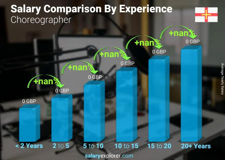 Salary comparison by years of experience yearly Guernsey Choreographer