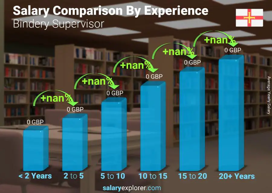 Salary comparison by years of experience yearly Guernsey Bindery Supervisor