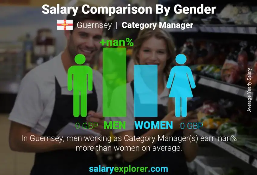 Salary comparison by gender Guernsey Category Manager yearly