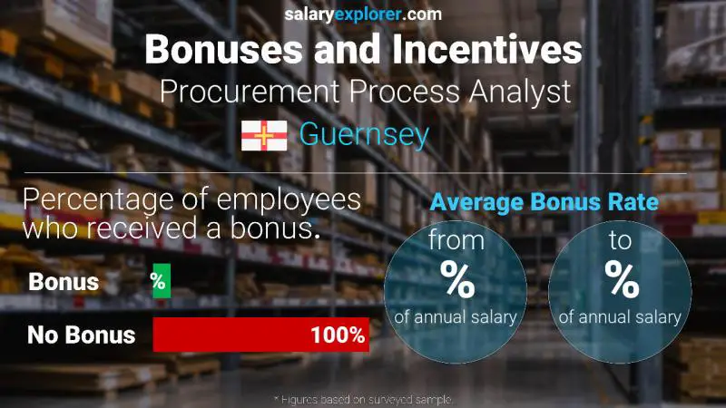 Annual Salary Bonus Rate Guernsey Procurement Process Analyst