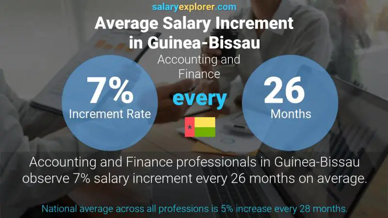 Annual Salary Increment Rate Guinea-Bissau Accounting and Finance