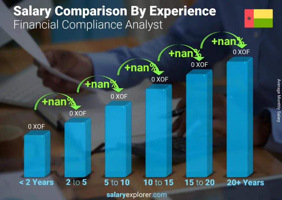 Salary comparison by years of experience monthly Guinea-Bissau Financial Compliance Analyst