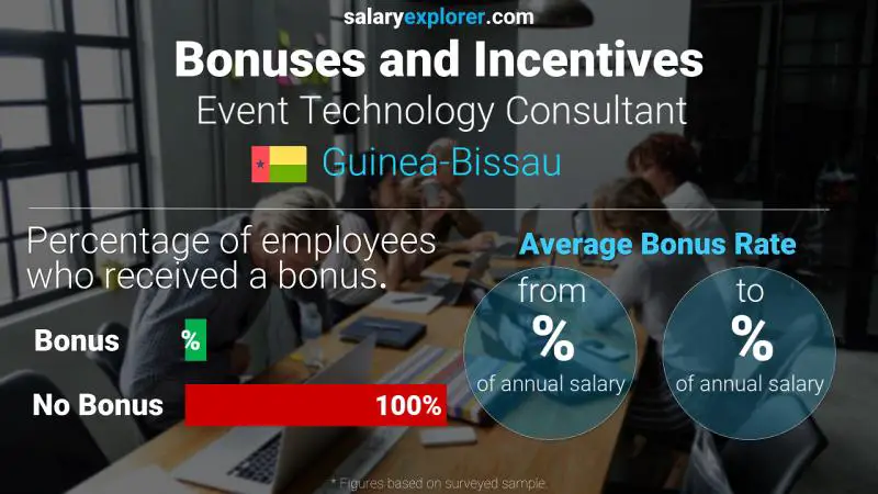 Annual Salary Bonus Rate Guinea-Bissau Event Technology Consultant