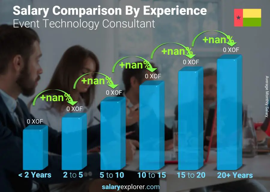 Salary comparison by years of experience monthly Guinea-Bissau Event Technology Consultant