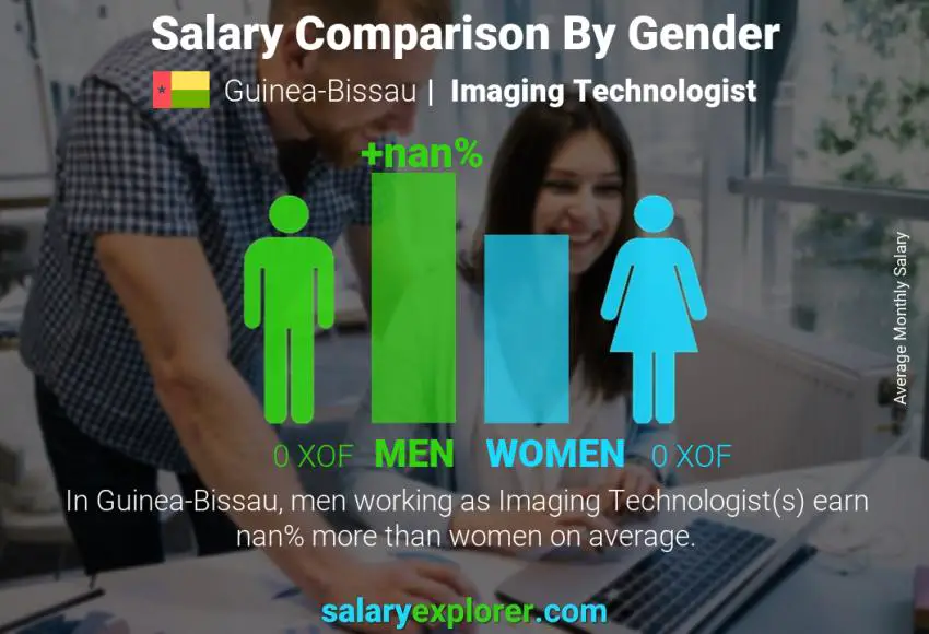 Salary comparison by gender Guinea-Bissau Imaging Technologist monthly