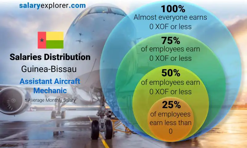 Median and salary distribution Guinea-Bissau Assistant Aircraft Mechanic monthly