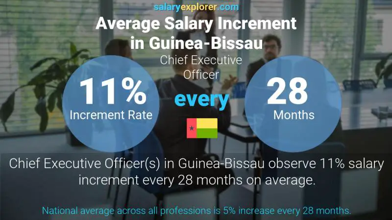 Annual Salary Increment Rate Guinea-Bissau Chief Executive Officer