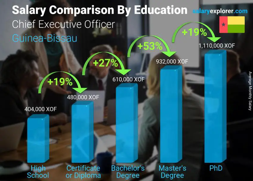 Salary comparison by education level monthly Guinea-Bissau Chief Executive Officer