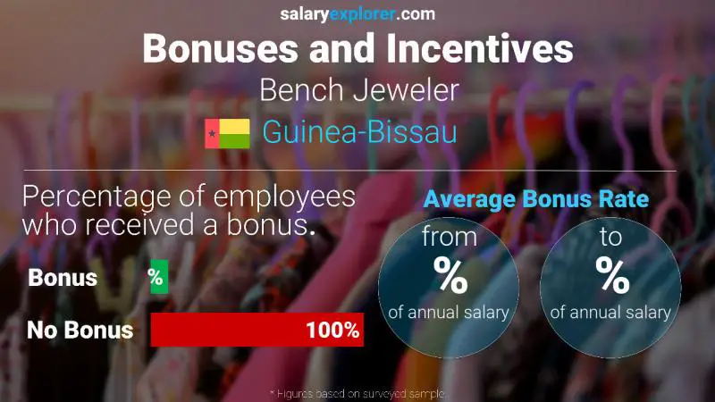 Annual Salary Bonus Rate Guinea-Bissau Bench Jeweler