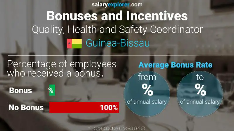 Annual Salary Bonus Rate Guinea-Bissau Quality, Health and Safety Coordinator