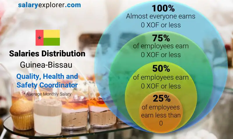 Median and salary distribution Guinea-Bissau Quality, Health and Safety Coordinator monthly