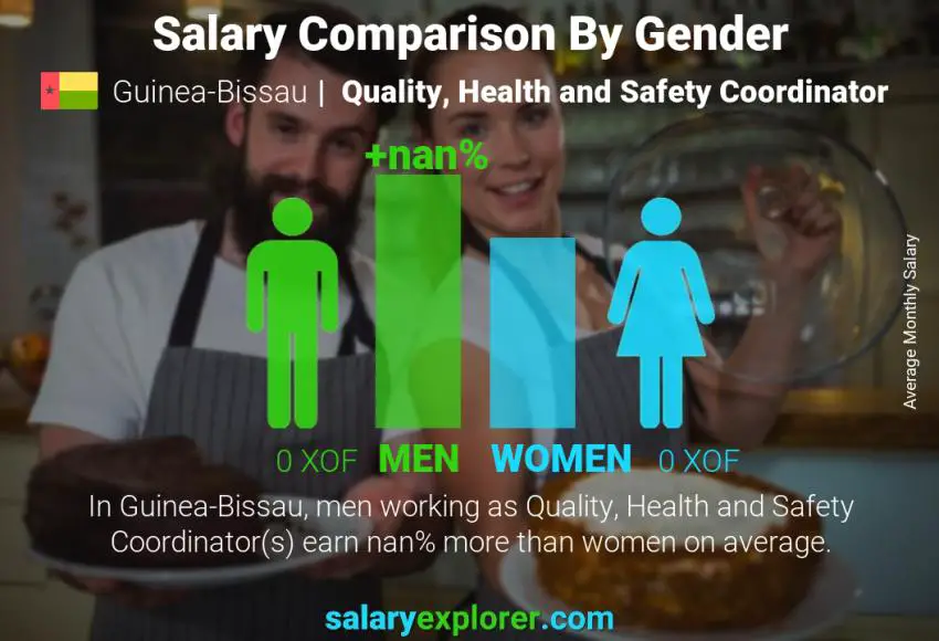 Salary comparison by gender Guinea-Bissau Quality, Health and Safety Coordinator monthly