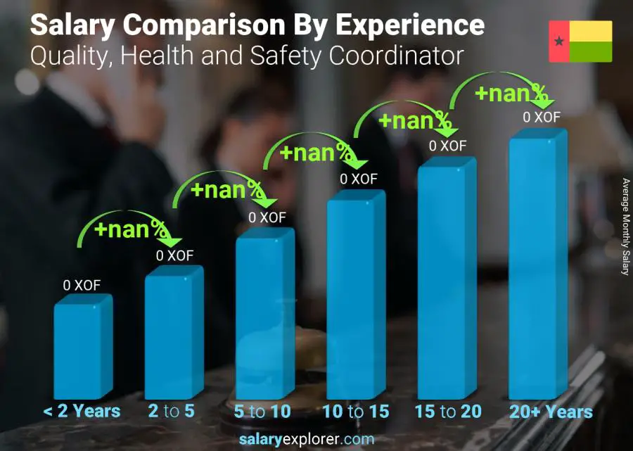 Salary comparison by years of experience monthly Guinea-Bissau Quality, Health and Safety Coordinator