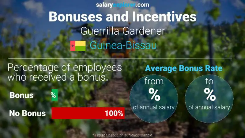 Annual Salary Bonus Rate Guinea-Bissau Guerrilla Gardener