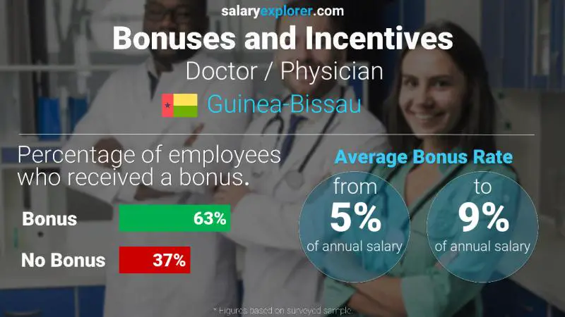 Annual Salary Bonus Rate Guinea-Bissau Doctor / Physician