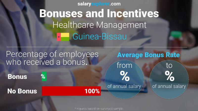 Annual Salary Bonus Rate Guinea-Bissau Healthcare Management