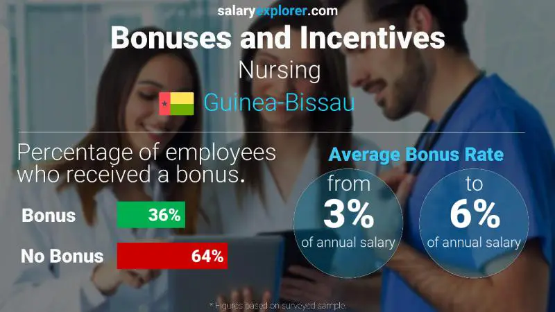 Annual Salary Bonus Rate Guinea-Bissau Nursing