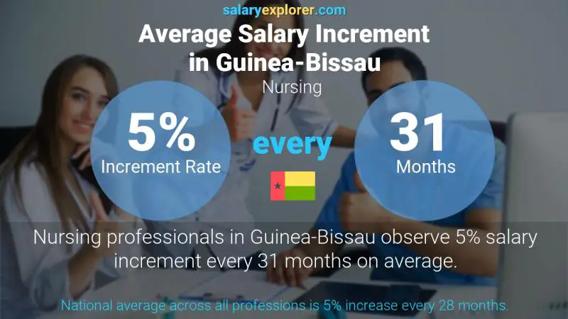 Annual Salary Increment Rate Guinea-Bissau Nursing