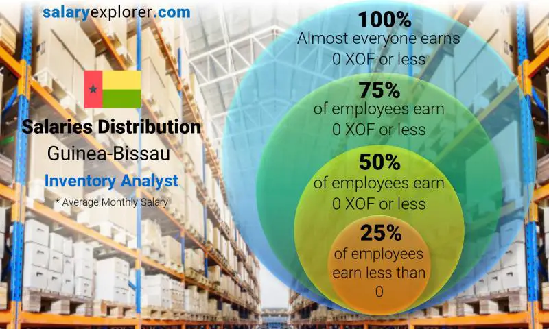 Median and salary distribution Guinea-Bissau Inventory Analyst monthly