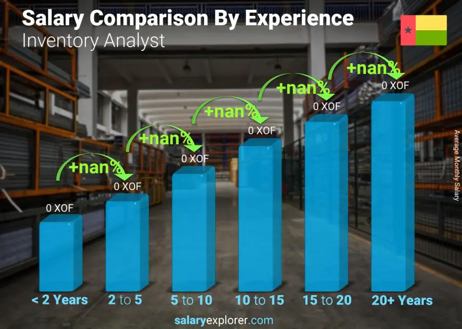 Salary comparison by years of experience monthly Guinea-Bissau Inventory Analyst