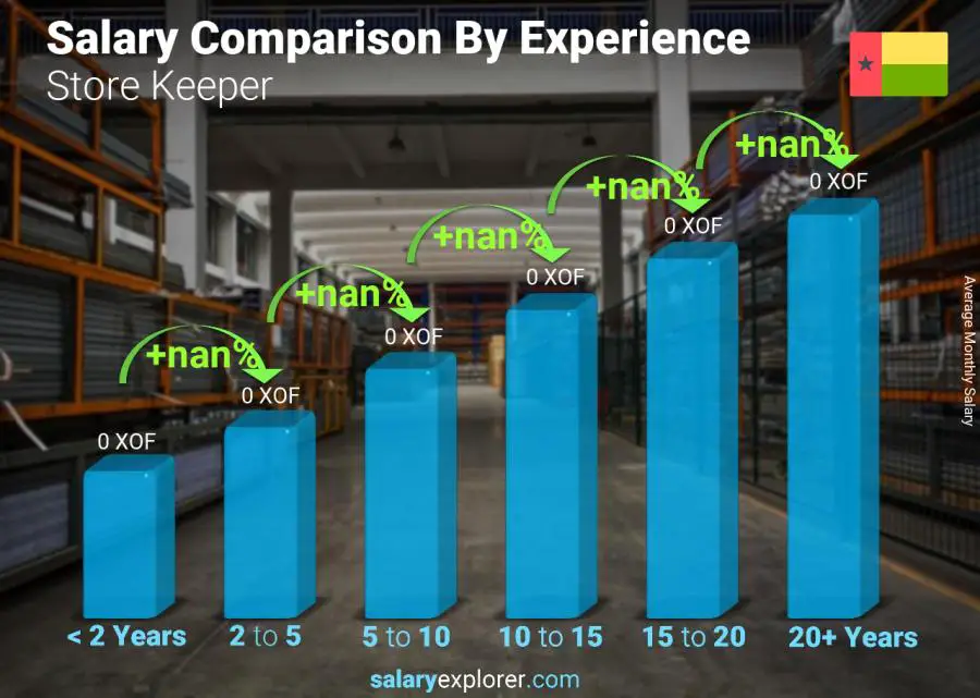 Salary comparison by years of experience monthly Guinea-Bissau Store Keeper