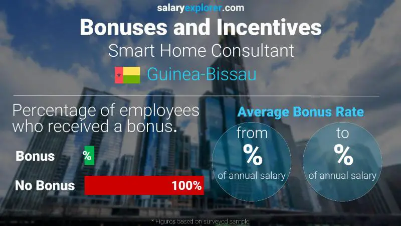 Annual Salary Bonus Rate Guinea-Bissau Smart Home Consultant