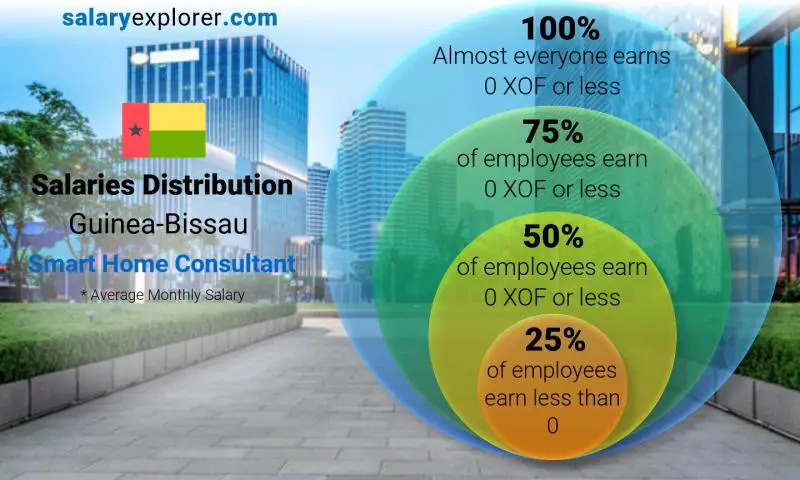 Median and salary distribution Guinea-Bissau Smart Home Consultant monthly