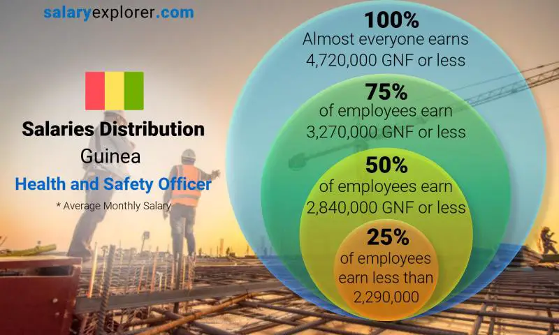 Median and salary distribution Guinea Health and Safety Officer monthly