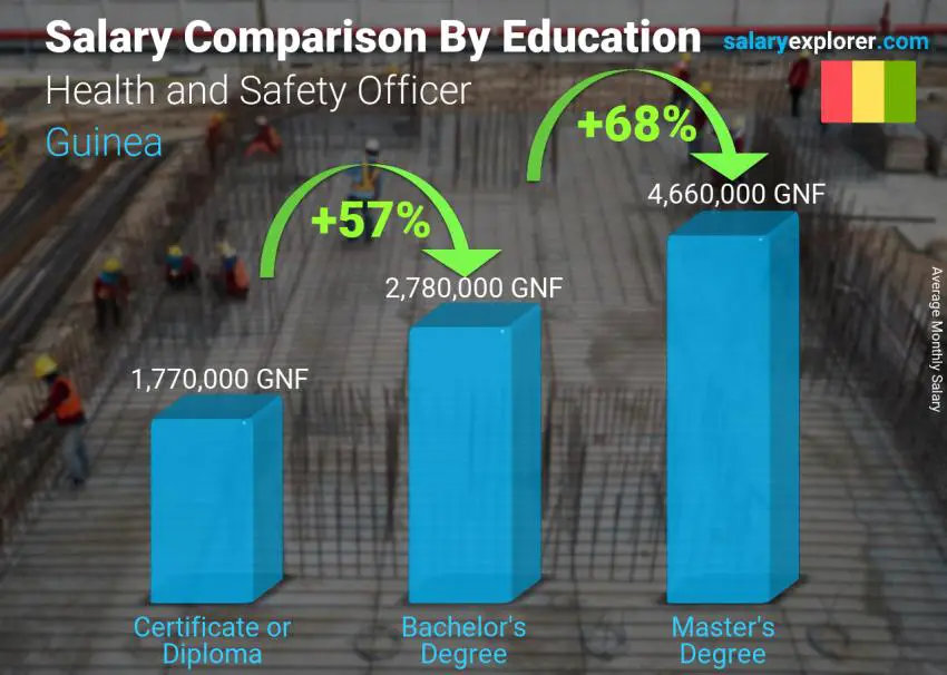 Salary comparison by education level monthly Guinea Health and Safety Officer