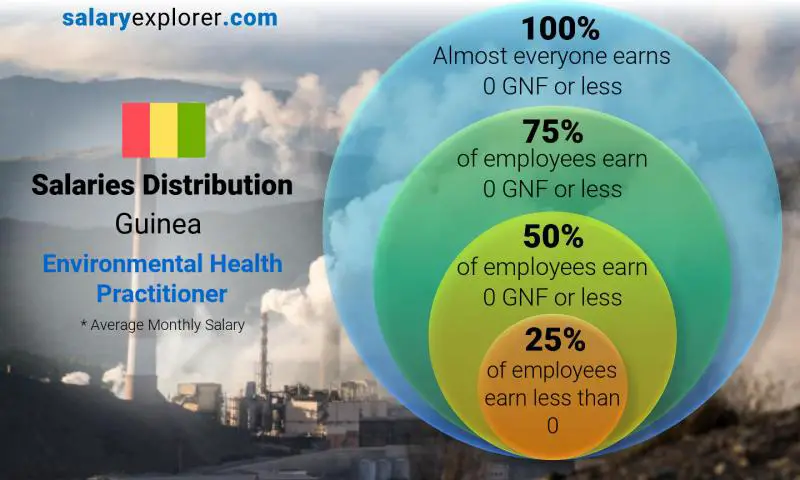 Median and salary distribution Guinea Environmental Health Practitioner monthly