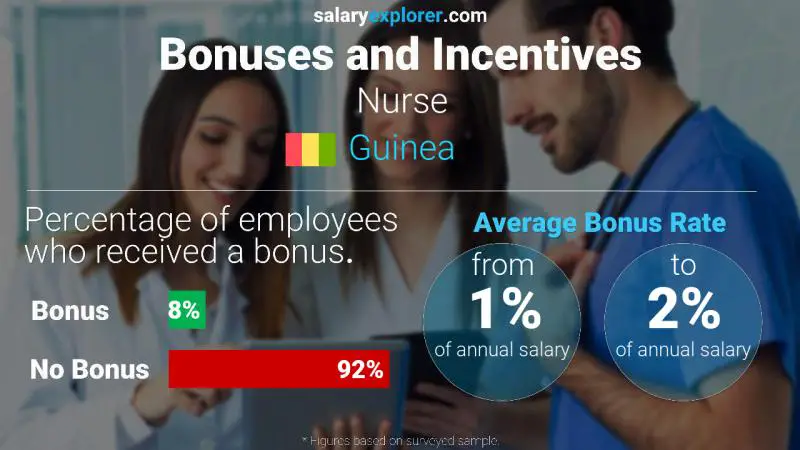 Annual Salary Bonus Rate Guinea Nurse