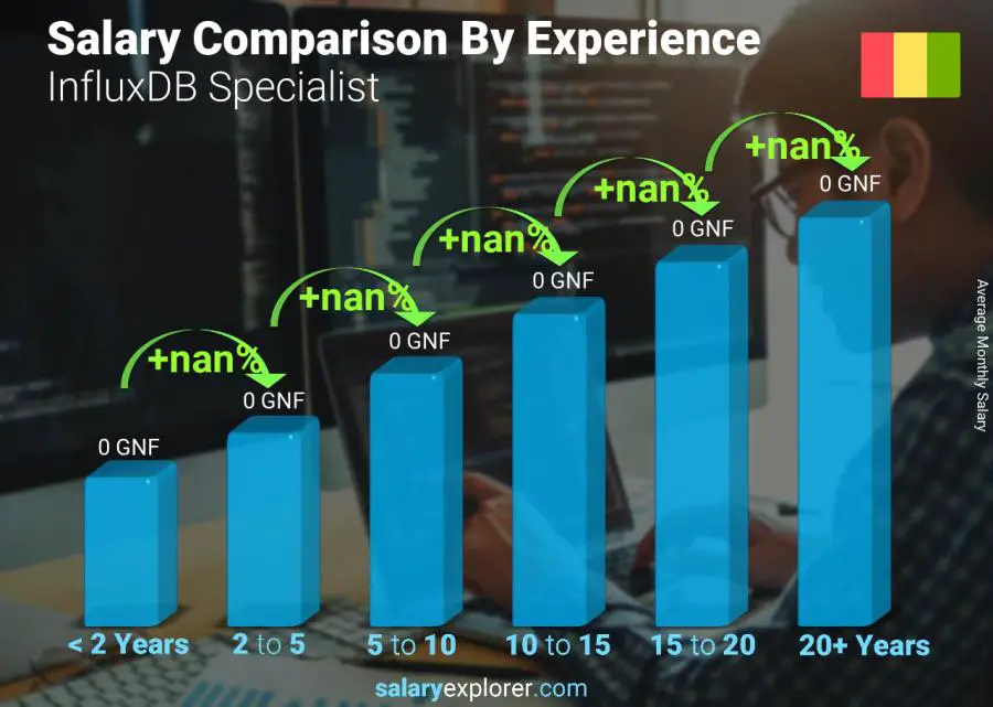 Salary comparison by years of experience monthly Guinea InfluxDB Specialist