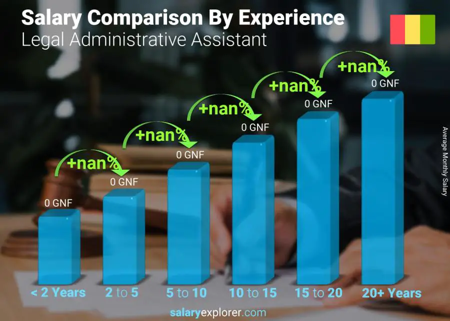 Salary comparison by years of experience monthly Guinea Legal Administrative Assistant