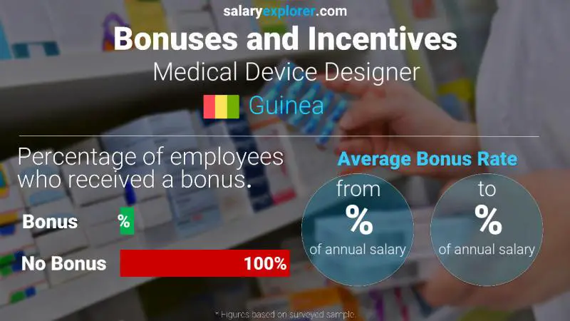 Annual Salary Bonus Rate Guinea Medical Device Designer