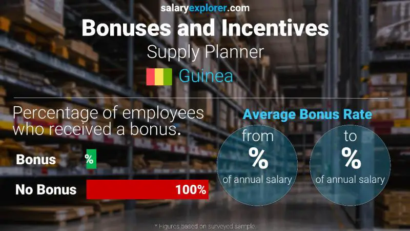 Annual Salary Bonus Rate Guinea Supply Planner